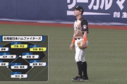 【vsオリックス】日ハム淺間、途中交代…