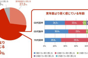 60代の約7割「実年齢より若く感じている」70代でも「10才若い」自己認識のポジティブな女性が多数＜調査レポート＞