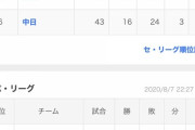 【徹底討論】中日、オリックスが暗黒から抜け出す方法