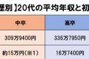実際問題、『金』だけを考えるんなら大卒よりも中卒の方がはるかに格上だよな？？？？？？？？