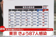 【10/4】東京都で新たに87人の感染確認　100人下回るのは去年11月以来　新型コロナウイルス