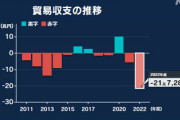 【約4倍】日本、過去最高の貿易収支２１兆７２８５億円の赤字を記録