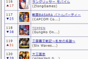 【悲報】カプコン新作スマホゲー「TEPPEN」、セルラン118位でヤバそう