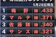 得点圏打率とかいうオカルト指標が未だに球界で重宝されてる理由