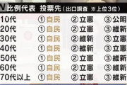 【悲報】自民党に投票した年齢層、バレてしまうwww