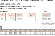 東京都、新たに591人新型コロナウイルスに感染確認（２０２１年４月１４日）