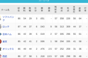 パ・リーグ 順位表 (7/20)