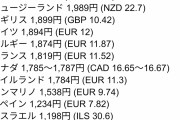 【悲報】日本「最低賃金を1000円に引き上げるぞ！」欧米「たったの1000円？ｗｗｗ」