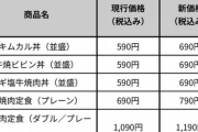 【悲報】松屋値上げ、キムカル丼690円、牛焼肉定食790円。終わりだよこの国　→金持ちしか食えなくなる😭