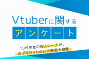 10代男性の四人に一人が、ほぼ毎日Vtuberの動画を視聴