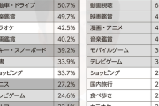 【衝撃砲】「20代の趣味」、30年間でめちゃくちゃ変わるｗｗｗｗｗｗｗｗｗｗｗｗｗｗｗｗ