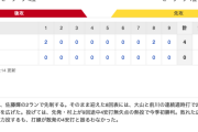 【試合結果】セ･リーグ C 0-4 T [3/28]　阪神・佐藤輝明1号先制2ラン！村上9回途中無失点、近本3安打、藤川監督初勝利　カープ完封負け