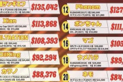 【画像】プロゲーマーのウメハラが7年で稼いだ賞金総額、ヤバすぎて草ｗｗｗｗｗ