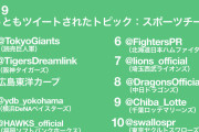 【緊急速報】実質のプロ野球人気球団ランキングが発表！！！！