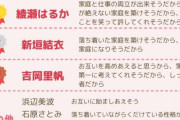 「結婚したい」女性芸能人ランキング　3位「吉岡里帆」…婚活男性600人超が選んだ2位＆1位は
