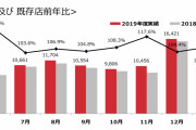 ケンタッキー、年間売上の80％を占める24日25日に震える