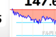 雇用統計の悪化を受けて1ドル=147円まで円高が進行、投資家の憂鬱は続く⤵