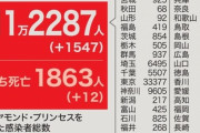 【コロナ】全国で1547人感染、12人死亡　7府県で“過去最多” 11日