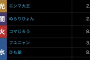【パズドラ】妖怪ウォッチコラボの星6確率が各2.3%になってるけどダイヤ率は上がってるのか