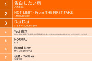 【朗報】「告白したい病」がSpotify急上昇チャート1位に浮上