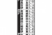 ◆悲報◆エクアドル戦の南野タキ、スポ新読者採点も最低点4.02、ブービー森保監督4.15、最高点シュミット7.38