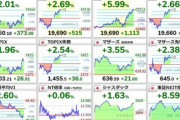 日経先物･ダウ先物､狂い上げ