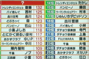 【悲報】千鳥大吾のＩＱ、低すぎる