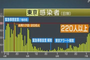 【緊急事態発生】新型コロナウィルス、東京都で感染爆発「+220人以上」これもう第二波だろ
