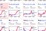 【為替相場】ワクチン報道により期待感広がる　大幅にリスクオン