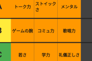 【画像】VTuberに必要な事ランキング