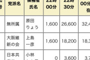 【悲報】維新さん、万博と兵庫県知事問題のせいで現職市長すら負け始めてしまう……