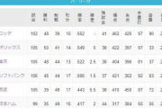 12球団 引き分け数ランキングｗｗｗｗ