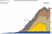 100年間の日本の発電エネルギー　海外で興味深いデータだと話題