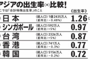 日本の出生率、いつの間にか東アジアでは比較的マシな方になってしまう
