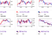 【相場】ドル円はFRBメンバーの発言より１ドル１５８円タッチ　ビットコインも９万２０００ドル割れから反発