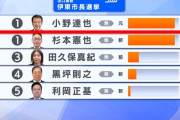 伊東市長選、田久保氏が敗北確実