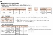 東京都、新たに４３５人新型コロナウイルスに感染確認　先週の火曜日は３３７人（２０２１年６月２２日）