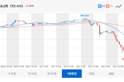 ドル円相場たった一日で1ドル=159円→155円まで円高が進行。1日で4円上昇、円安是正に思惑か！？