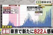東京都、新型コロナ感染者数がとんでもないことに　過去最多を更新（２０２０年１２月１７日）