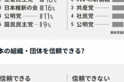 「日経郵送世論調査」が興味深いｗｗｗｗ　投票したくない「Ｎ国・れいわ・共産党」信頼できない「議員・マスコミ」