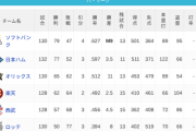 パ・リーグ 順位表 (9/17)