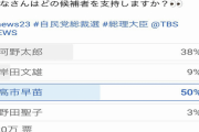 【TBS総裁選アンケート】高市候補圧勝になると、不具合で非公開になってしまう！w