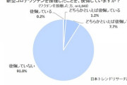 ワクチン接種「後悔している」1.4%「後悔していない」98.7％