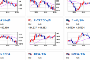 【相場】大きな値動きなく１３６円台前半での推移　２２時３０分からは米経済指標も