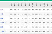 巨人　中日　9.5ゲーム差・・・