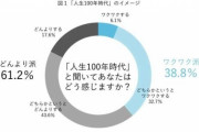 「人生100年時代」にどんよりする人は61.2％　備えとして必要なのは？