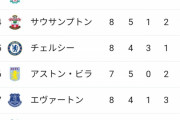【悲報】アーセナル、しっかりと逝く…
