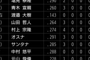 昨日のヤクルトスワローズのスタメン成績ｗｗｗ