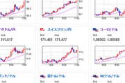 【相場】ユロ円１６３円乗せ　ポン円も１９０円台しっかり　クロス円強い