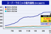石破自民党　３回目の備蓄米も９７％をJAに販売　絶対にコメの価格を下げないという強い意思を見せつける